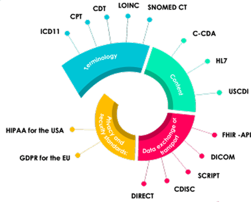 Health Data Standards